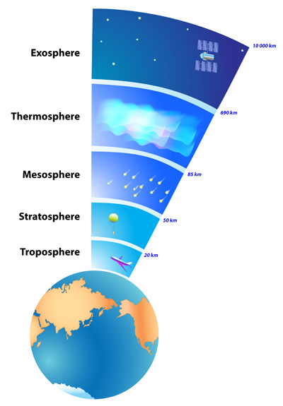 Layers of Earth's Atmoshere
